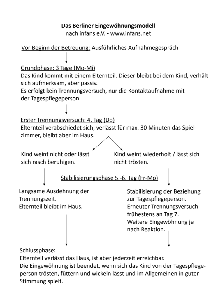 Grafik 1: Das Berliner Eingewöhnungsmodell